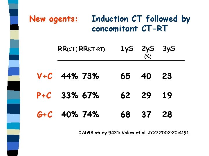 New agents: Induction CT followed by concomitant CT-RT RR(CT) RR(CT-RT) 1 y. S 2