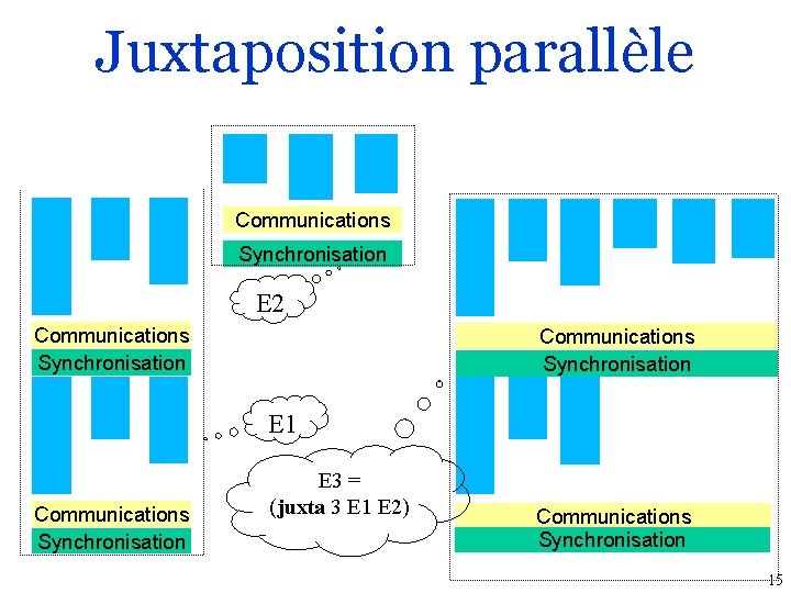 Juxtaposition parallèle Communications Synchronisation E 2 Communications Synchronisation E 1 Communications Synchronisation E 3