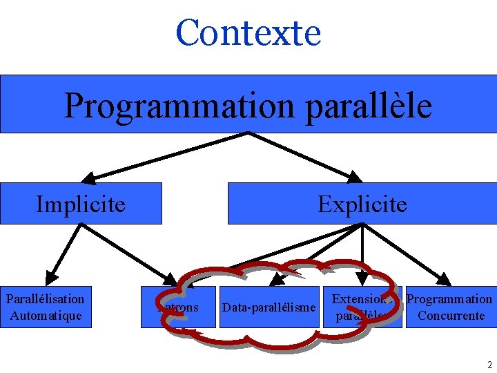 Contexte Programmation parallèle Implicite Parallélisation Automatique Explicite Patrons Data-parallélisme Extensions parallèles Programmation Concurrente 2
