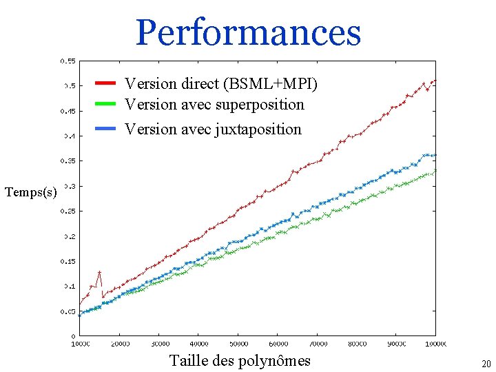 Performances Version direct (BSML+MPI) Version avec superposition Version avec juxtaposition Temps(s) Taille des polynômes
