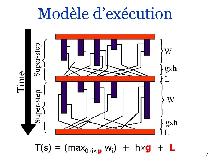 Modèle d’exécution T(s) = (max 0 i<p wi) + h g + L 7