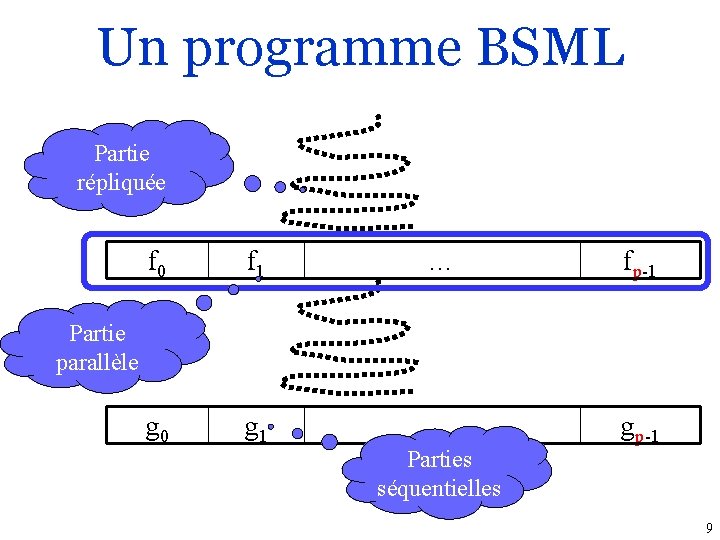 Un programme BSML Partie répliquée f 0 f 1 … fp-1 g 0 g