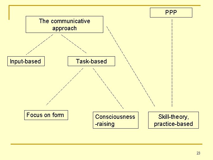 PPP The communicative approach Input-based Focus on form Task-based Consciousness -raising Skill-theory, practice-based 23