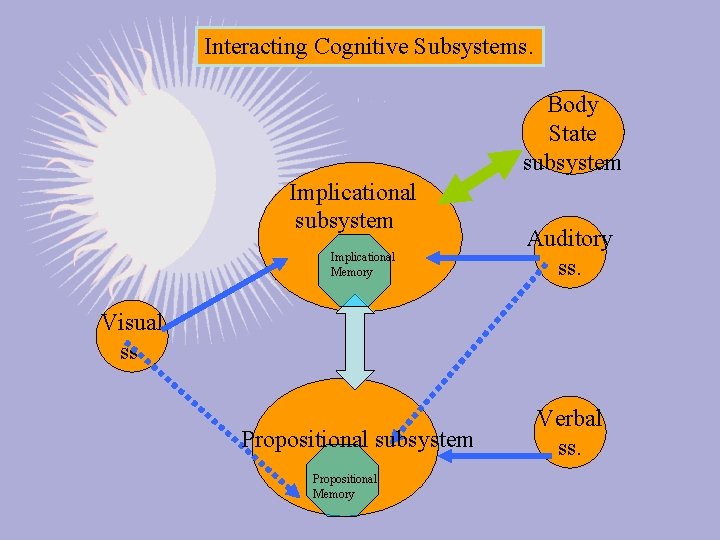 Interacting Cognitive Subsystems. Body State subsystem Implicational Memory Auditory ss. Visual ss. Propositional subsystem