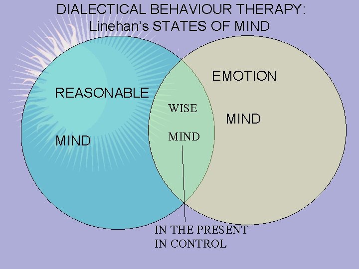 DIALECTICAL BEHAVIOUR THERAPY: Linehan’s STATES OF MIND EMOTION REASONABLE WISE MIND IN THE PRESENT