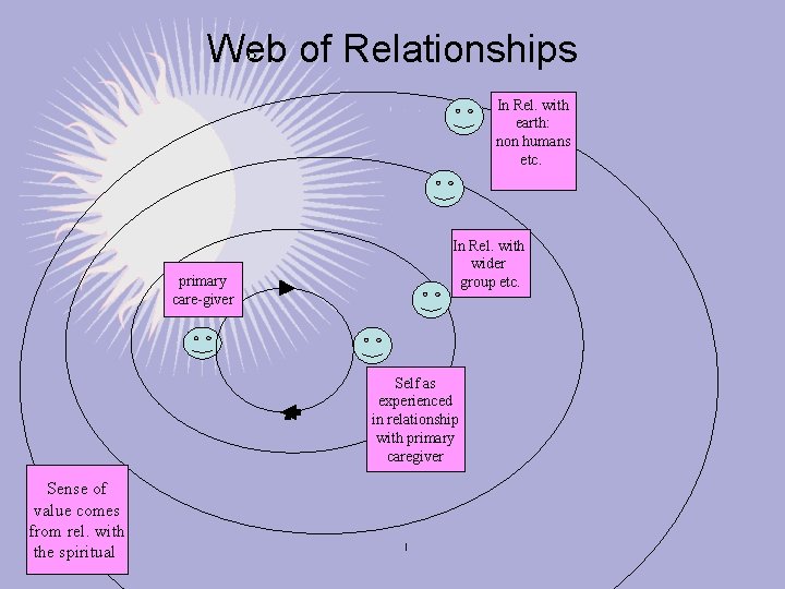 Web of Relationships In Rel. with earth: non humans etc. primary care-giver In Rel.