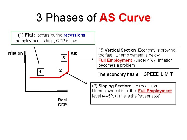 3 Phases of AS Curve (1) Flat: occurs during recessions Unemployment is high, GDP 3 Phases of AS Curve (1) Flat: occurs during recessions Unemployment is high, GDP