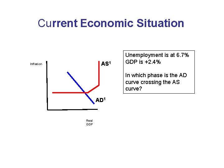 Current Economic Situation AS 1 Inflation Unemployment is at 6. 7% GDP is +2. Current Economic Situation AS 1 Inflation Unemployment is at 6. 7% GDP is +2.