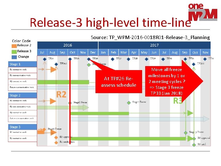 Release-3 high-level time-line Source: TP_WPM-2016 -0018 R 01 -Release-3_Planning At TP#26 Reassess schedule Move