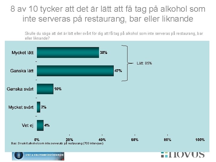 8 av 10 tycker att det är lätt att få tag på alkohol som