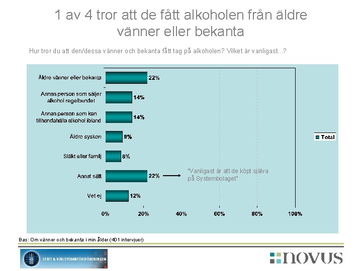 1 av 4 tror att de fått alkoholen från äldre vänner eller bekanta Hur