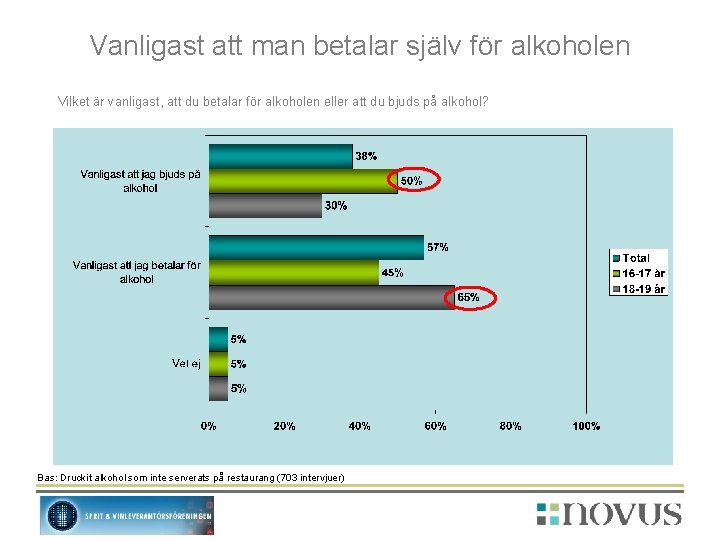 Vanligast att man betalar själv för alkoholen Vilket är vanligast, att du betalar för