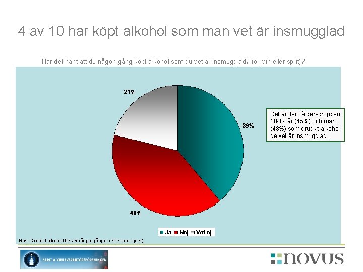 4 av 10 har köpt alkohol som man vet är insmugglad Har det hänt