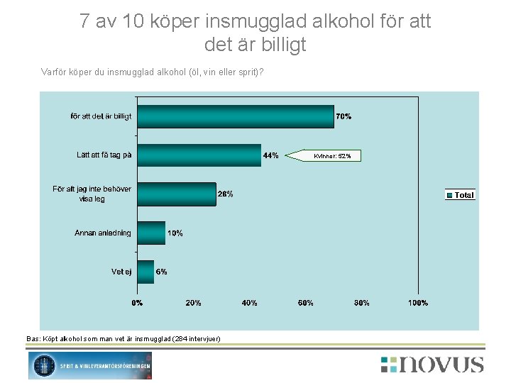 7 av 10 köper insmugglad alkohol för att det är billigt Varför köper du