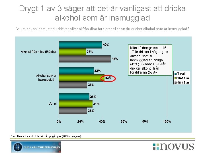 Drygt 1 av 3 säger att det är vanligast att dricka alkohol som är