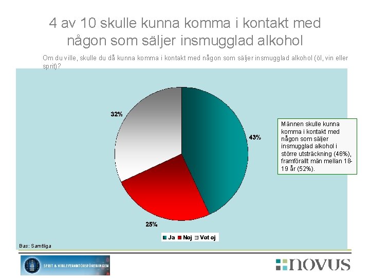 4 av 10 skulle kunna komma i kontakt med någon som säljer insmugglad alkohol