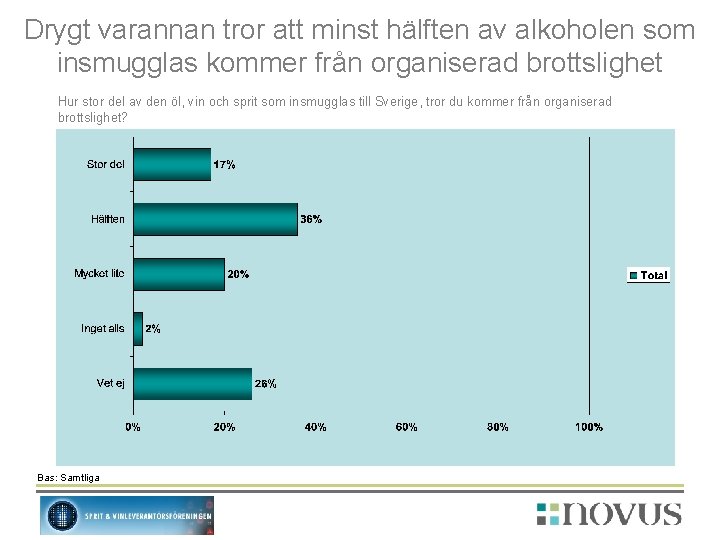 Drygt varannan tror att minst hälften av alkoholen som insmugglas kommer från organiserad brottslighet