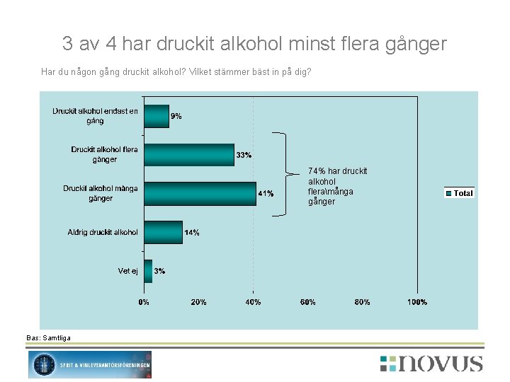 3 av 4 har druckit alkohol minst flera gånger Har du någon gång druckit