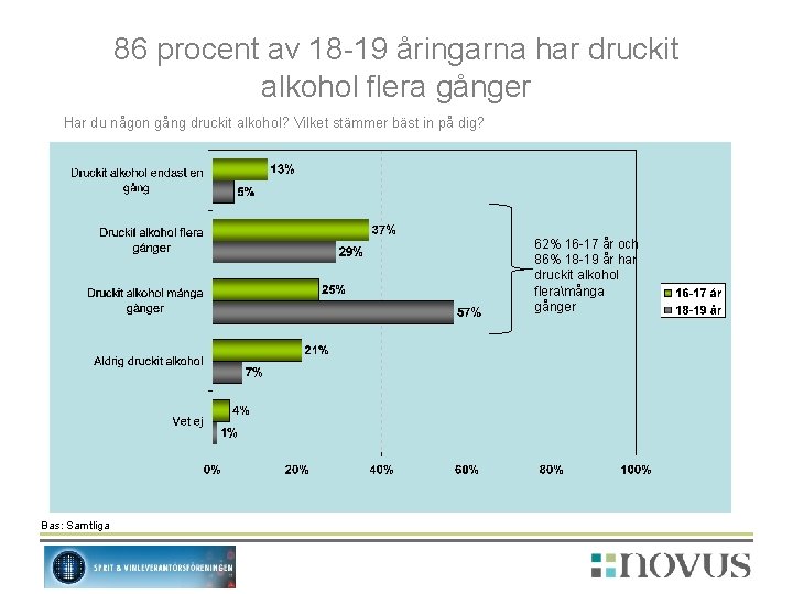 86 procent av 18 -19 åringarna har druckit alkohol flera gånger Har du någon