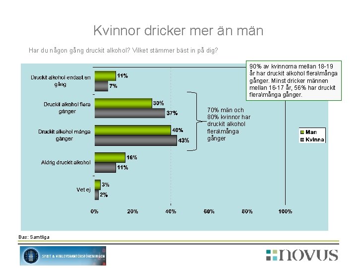 Kvinnor dricker mer än män Har du någon gång druckit alkohol? Vilket stämmer bäst