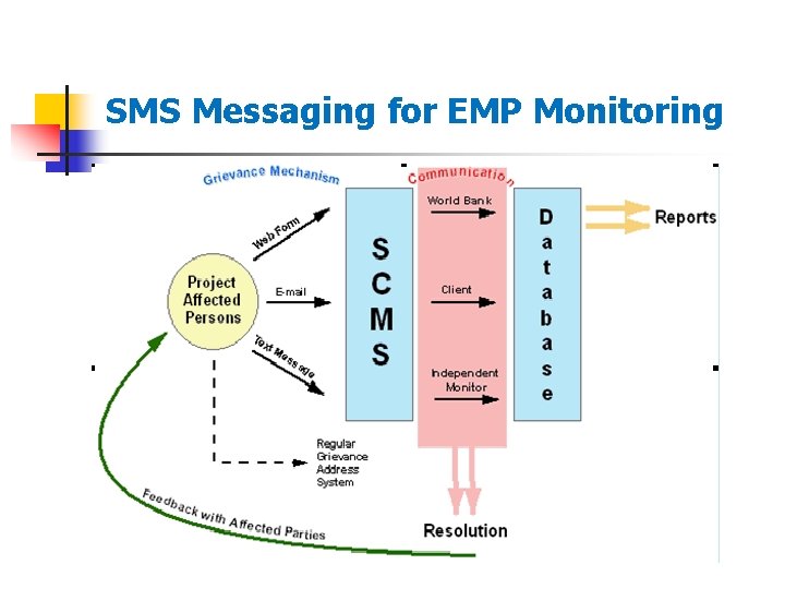 Emp Monitoring Program Introduction to Environmental Management Plan EMP Safeguard Training