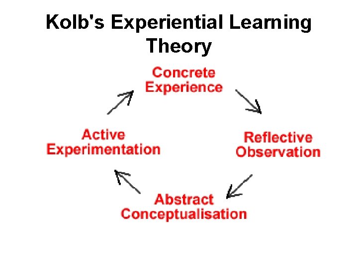 Kolb's Experiential Learning Theory 