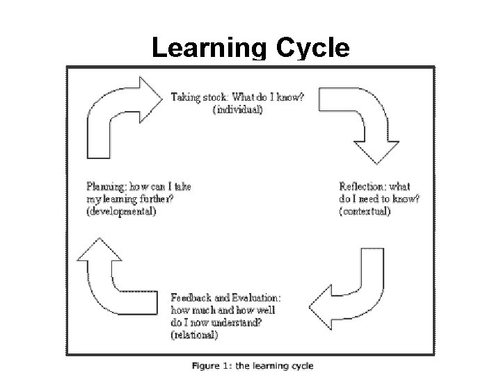 Learning Cycle 