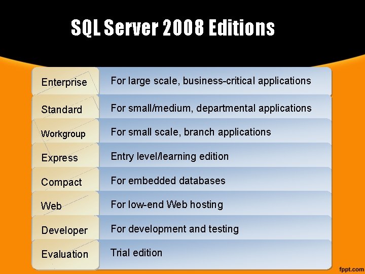 SQL Server 2008 Editions Enterprise For large scale, business-critical applications Standard For small/medium, departmental