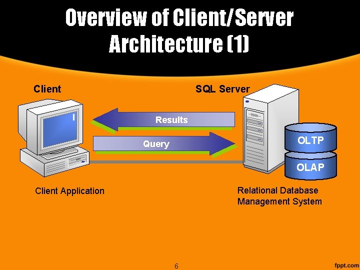 Overview of Client/Server Architecture (1) Client SQL Server Results OLTP Query OLAP Relational Database