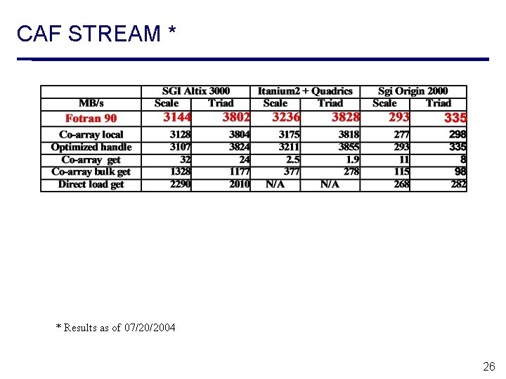 CAF STREAM * * Results as of 07/20/2004 26 