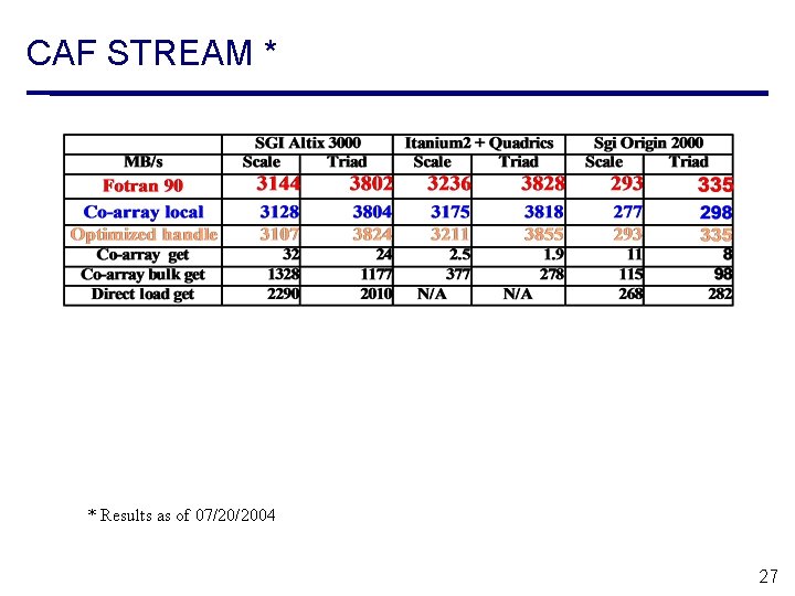 CAF STREAM * * Results as of 07/20/2004 27 