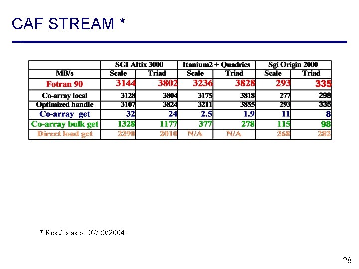 CAF STREAM * * Results as of 07/20/2004 28 