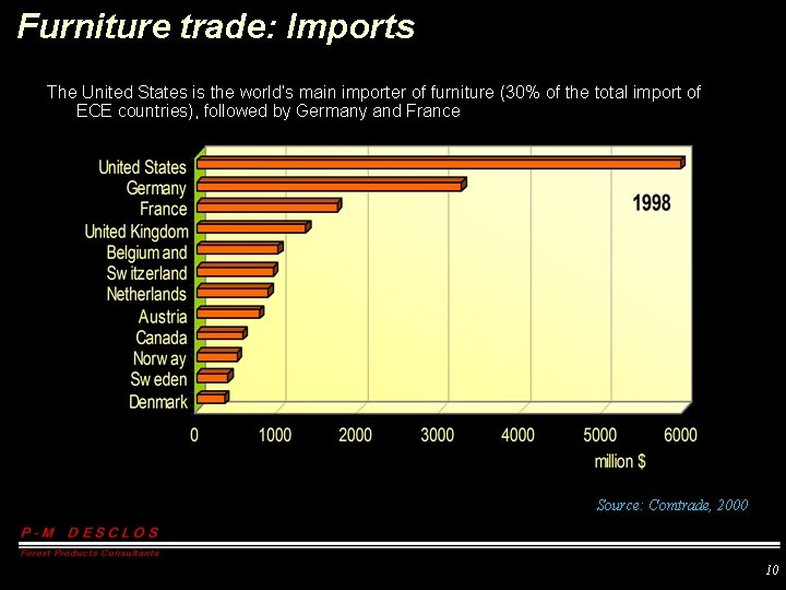 Furniture trade: Imports The United States is the world’s main importer of furniture (30%