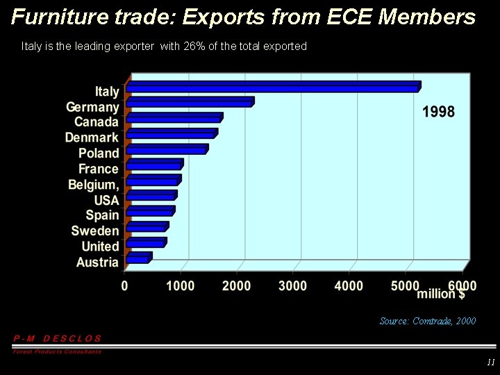 Furniture trade: Exports from ECE Members Italy is the leading exporter with 26% of