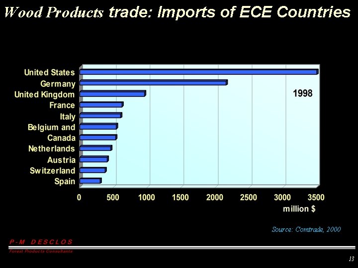 Wood Products trade: Imports of ECE Countries Source: Comtrade, 2000 13 