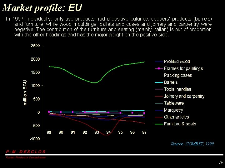 Market profile: EU In 1997, individually, only two products had a positive balance: coopers’