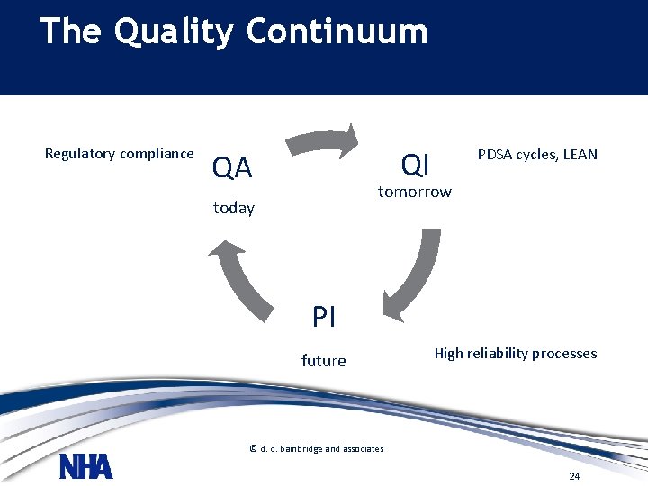 The Quality Continuum • and organization of the quality program Regulatory compliance PDSA cycles,