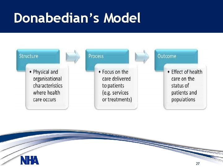 Donabedian’s Model 27 