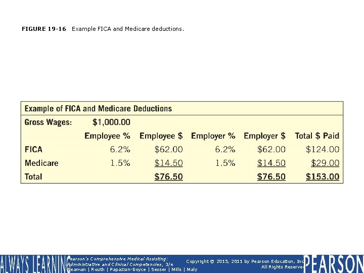 FIGURE 19 -16 Example FICA and Medicare deductions. Pearson's Comprehensive Medical Assisting: Copyright ©