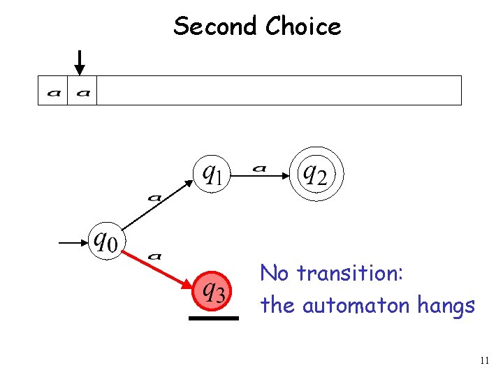 Second Choice No transition: the automaton hangs 11 