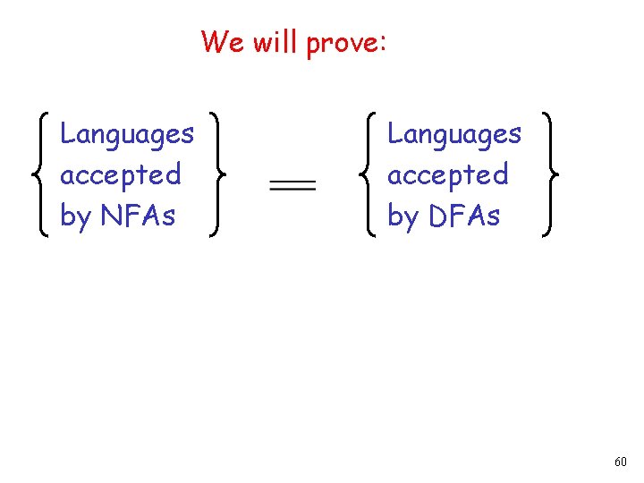 We will prove: Languages accepted by NFAs Languages accepted by DFAs 60 