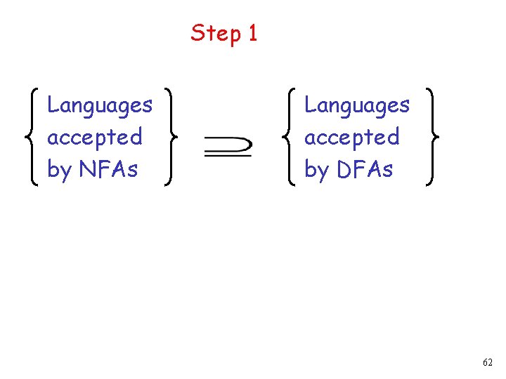 Step 1 Languages accepted by NFAs Languages accepted by DFAs 62 