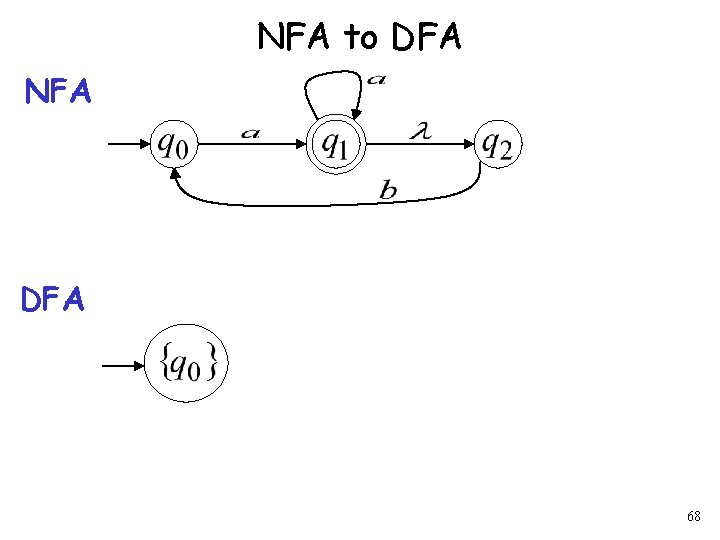 NFA to DFA NFA DFA 68 