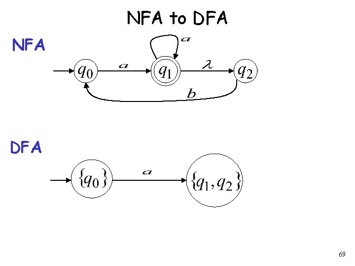 NFA to DFA NFA DFA 69 