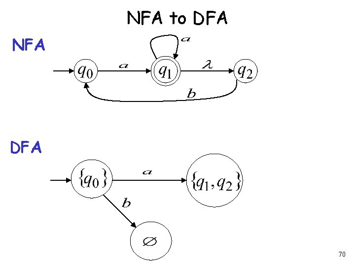 NFA to DFA NFA DFA 70 