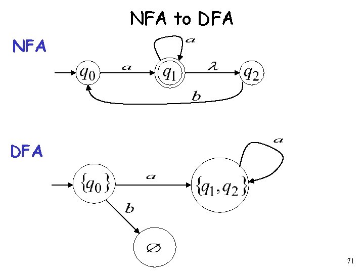 NFA to DFA NFA DFA 71 