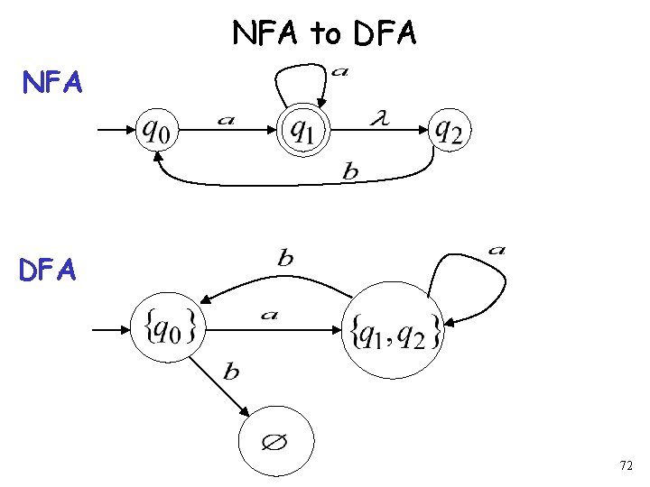 NFA to DFA NFA DFA 72 