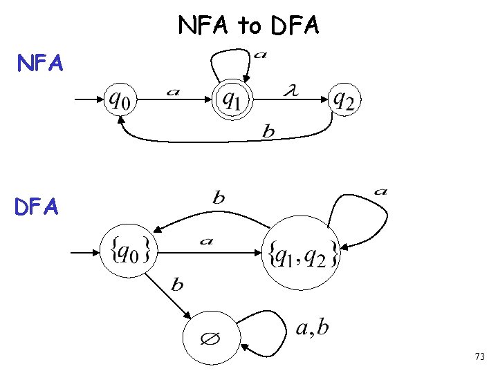 NFA to DFA NFA DFA 73 