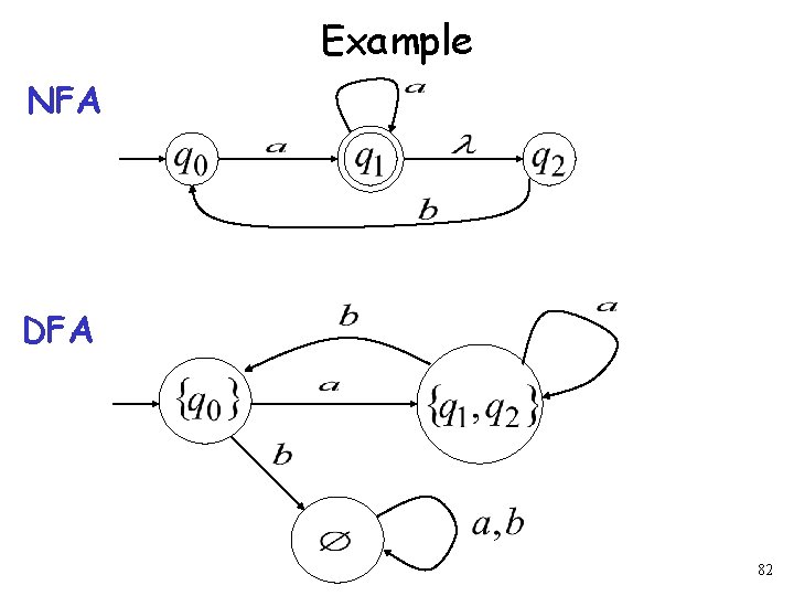 Example NFA DFA 82 