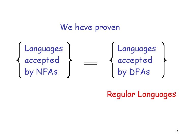 We have proven Languages accepted by NFAs Languages accepted by DFAs Regular Languages 87